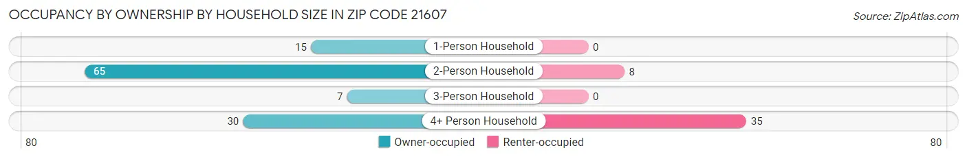 Occupancy by Ownership by Household Size in Zip Code 21607