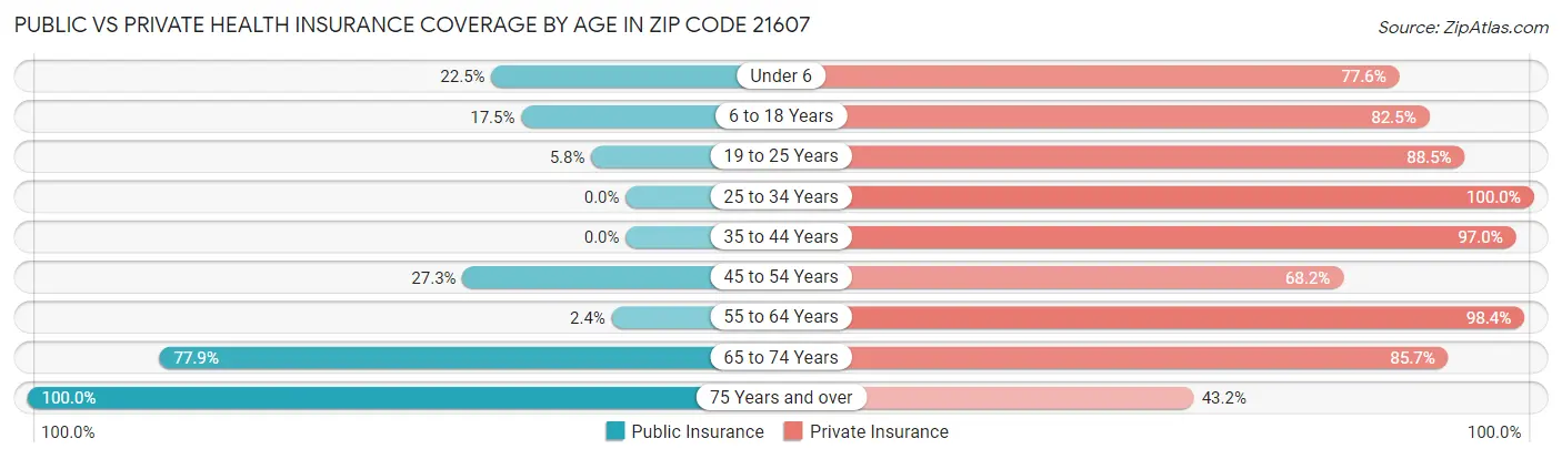 Public vs Private Health Insurance Coverage by Age in Zip Code 21607