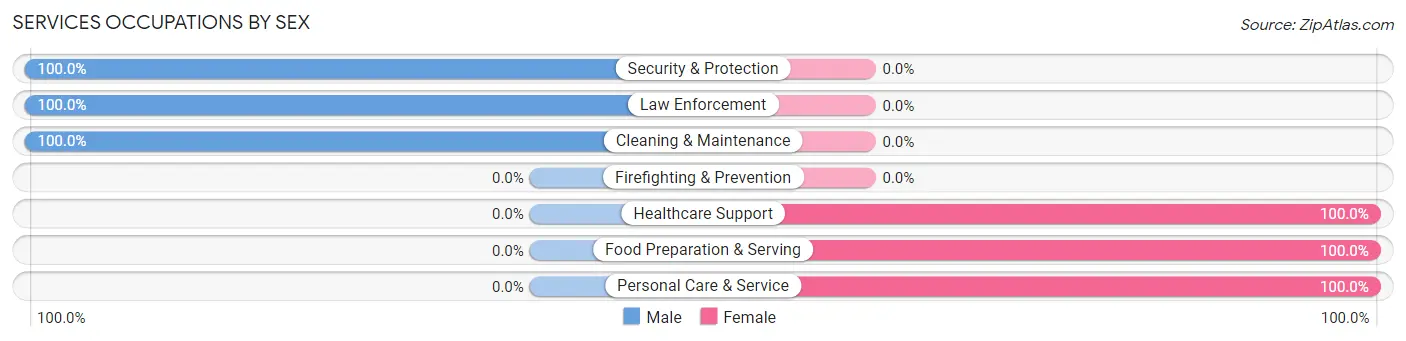 Services Occupations by Sex in Zip Code 21607