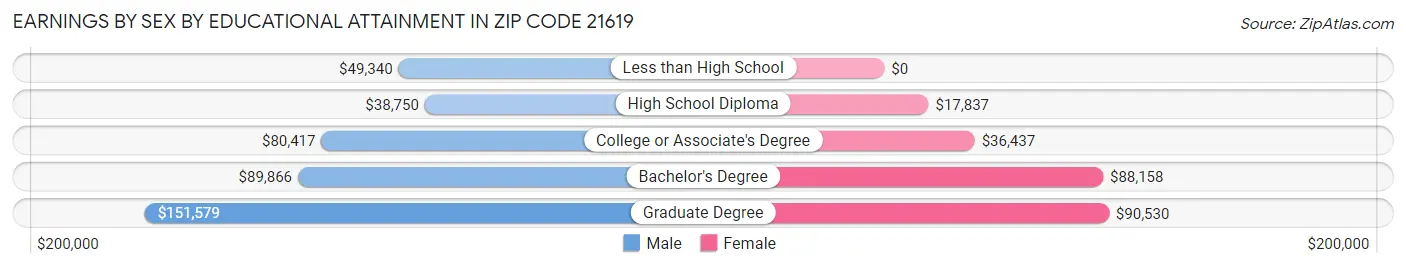 Earnings by Sex by Educational Attainment in Zip Code 21619