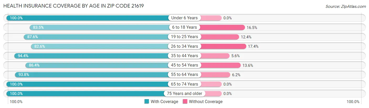 Health Insurance Coverage by Age in Zip Code 21619