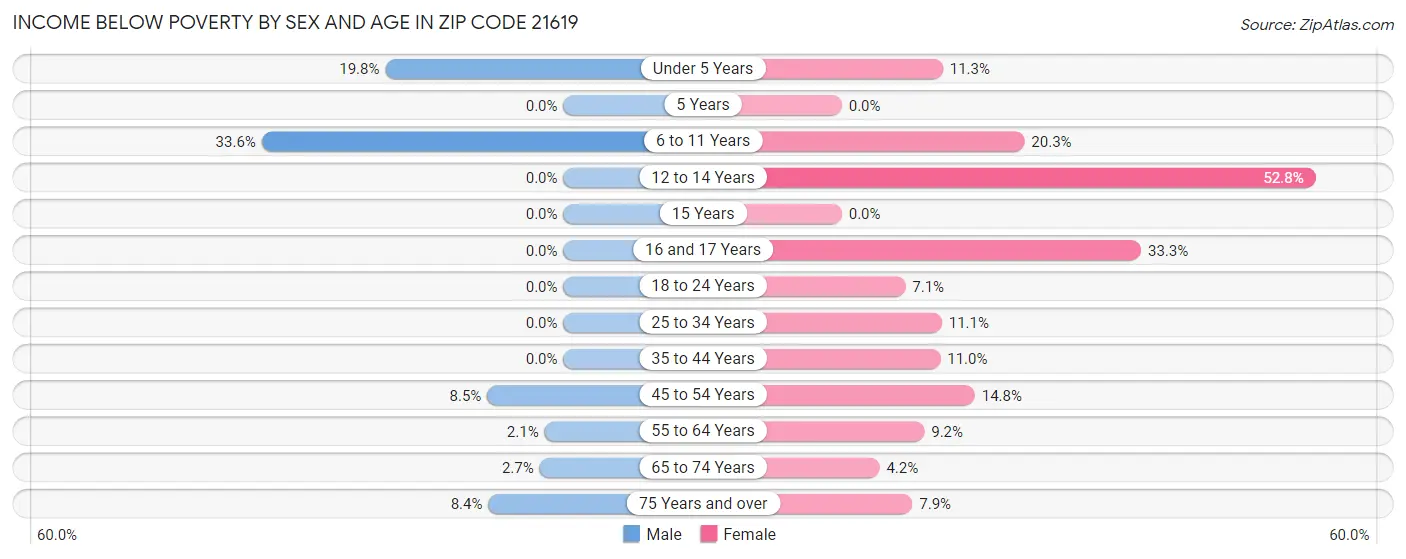 Income Below Poverty by Sex and Age in Zip Code 21619