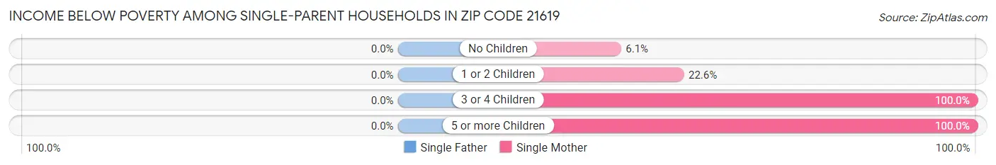 Income Below Poverty Among Single-Parent Households in Zip Code 21619