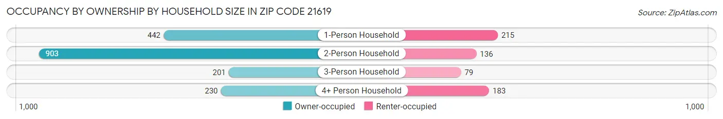 Occupancy by Ownership by Household Size in Zip Code 21619