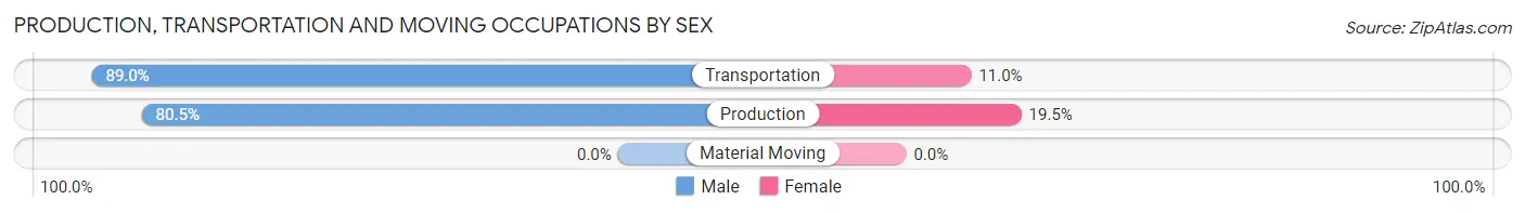 Production, Transportation and Moving Occupations by Sex in Zip Code 21619