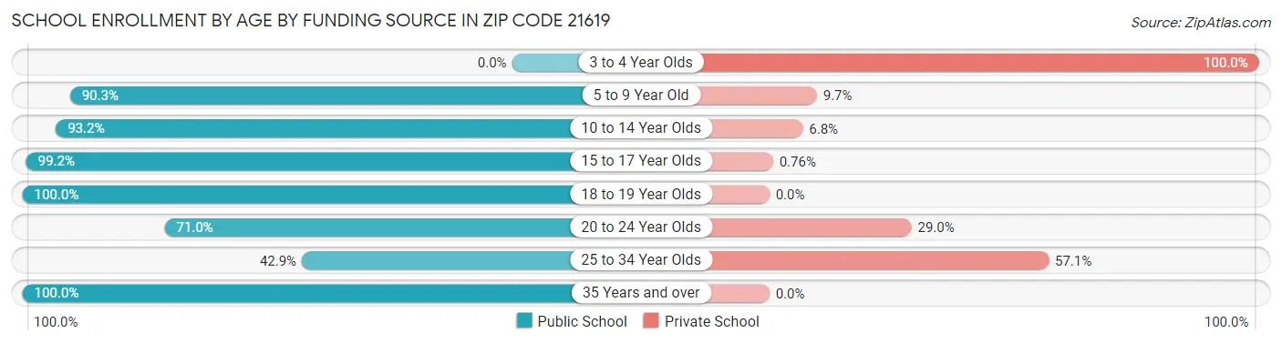 School Enrollment by Age by Funding Source in Zip Code 21619