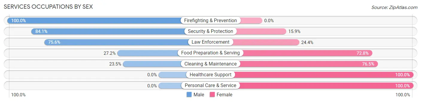 Services Occupations by Sex in Zip Code 21619
