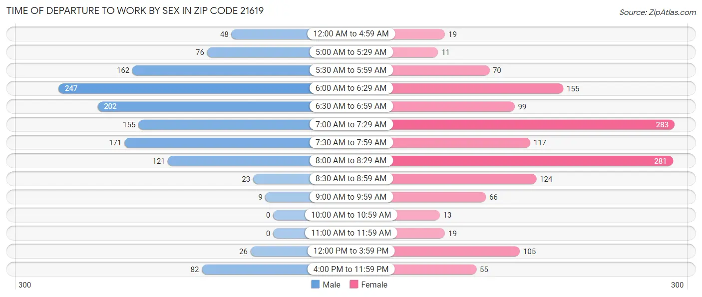 Time of Departure to Work by Sex in Zip Code 21619