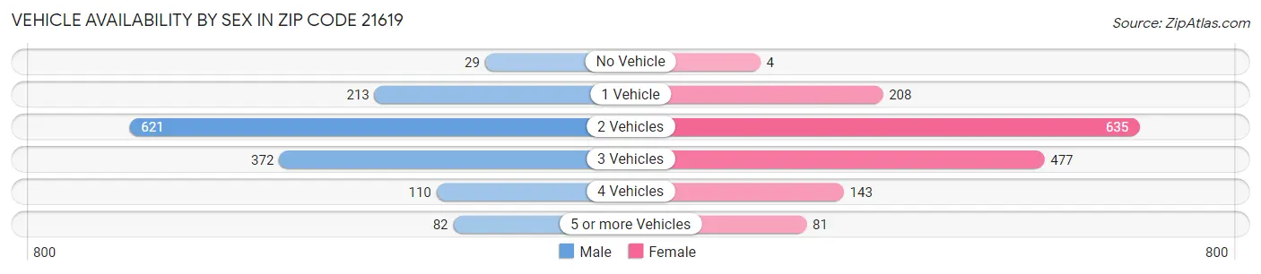 Vehicle Availability by Sex in Zip Code 21619