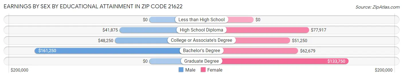 Earnings by Sex by Educational Attainment in Zip Code 21622