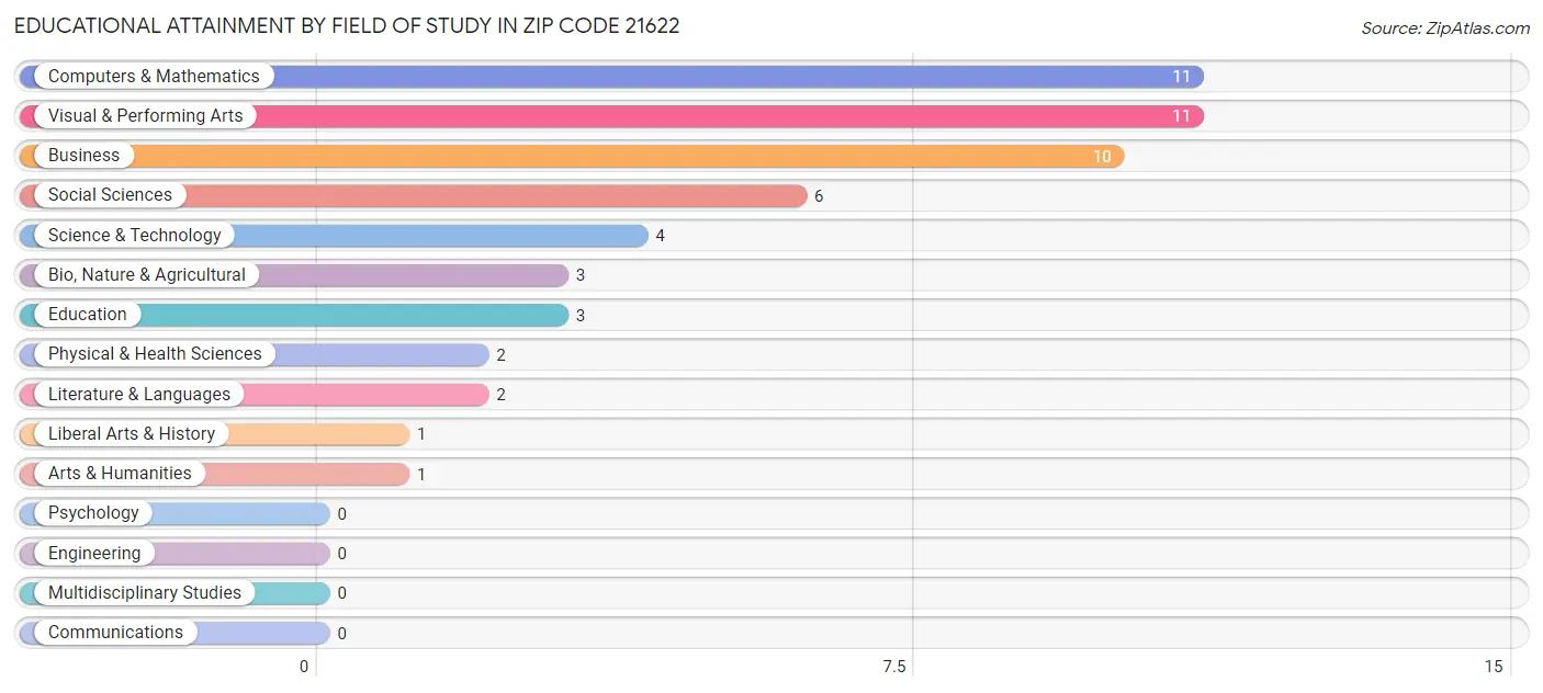 Educational Attainment by Field of Study in Zip Code 21622