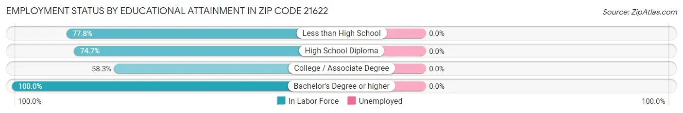 Employment Status by Educational Attainment in Zip Code 21622