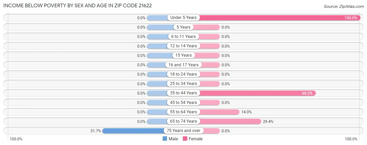 Income Below Poverty by Sex and Age in Zip Code 21622