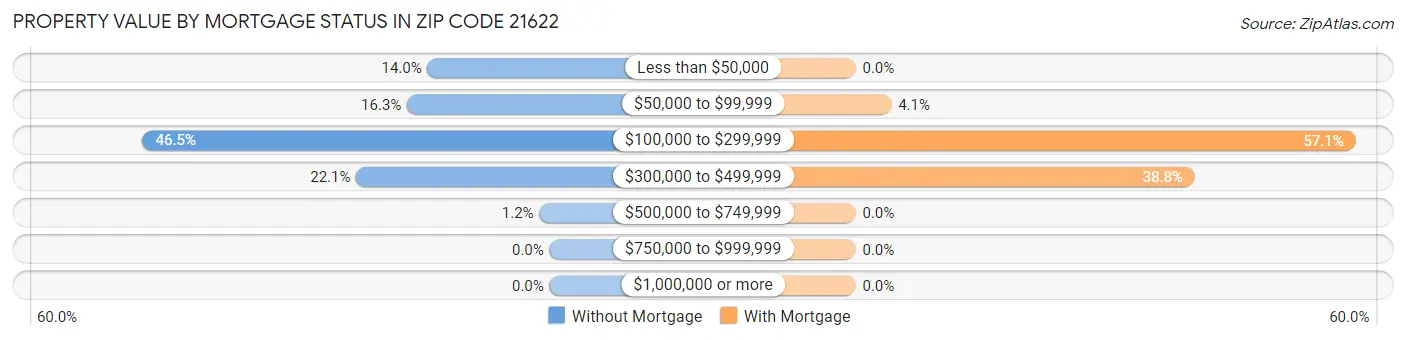 Property Value by Mortgage Status in Zip Code 21622