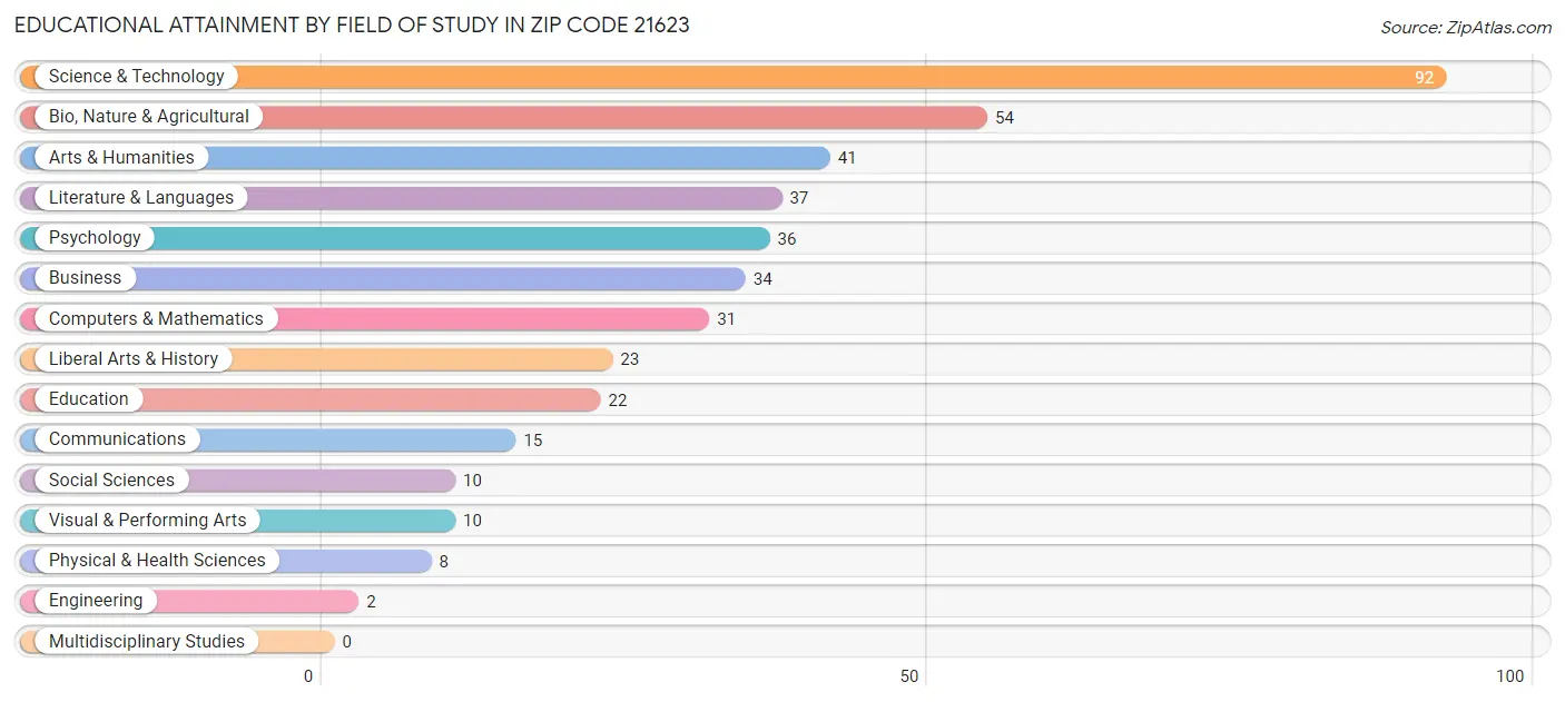 Educational Attainment by Field of Study in Zip Code 21623