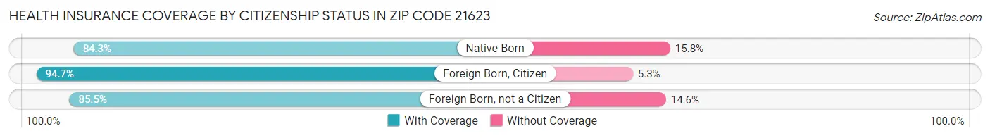 Health Insurance Coverage by Citizenship Status in Zip Code 21623