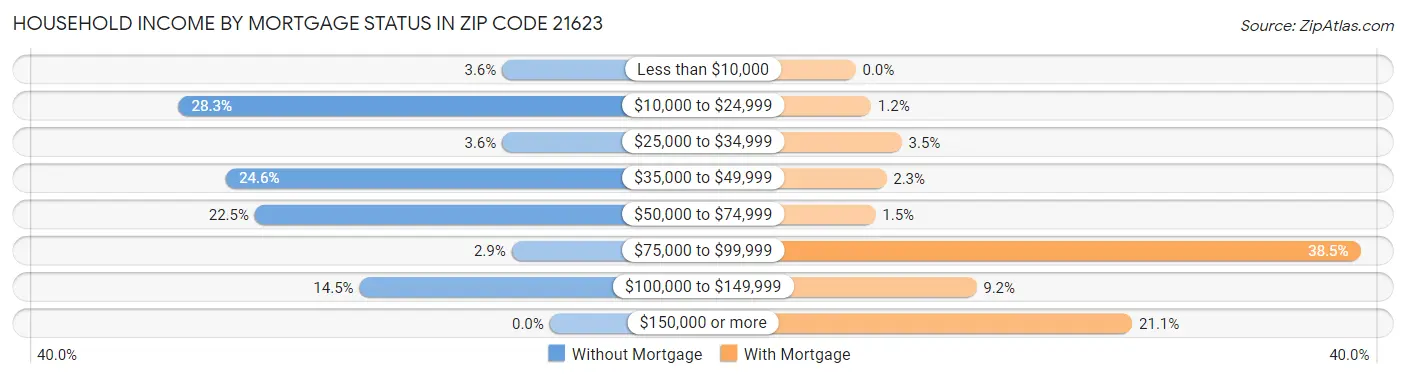 Household Income by Mortgage Status in Zip Code 21623