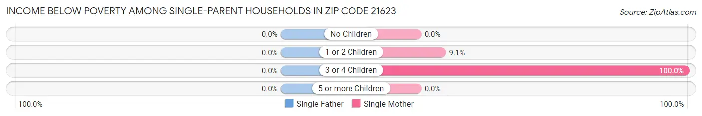 Income Below Poverty Among Single-Parent Households in Zip Code 21623