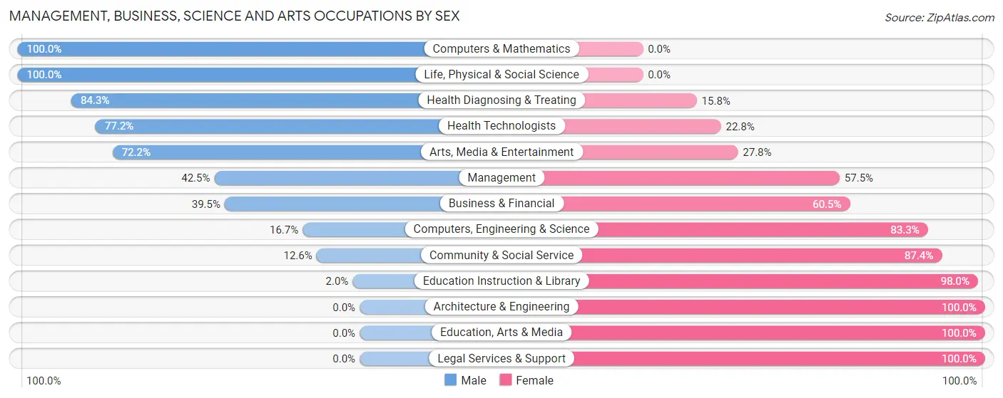 Management, Business, Science and Arts Occupations by Sex in Zip Code 21623