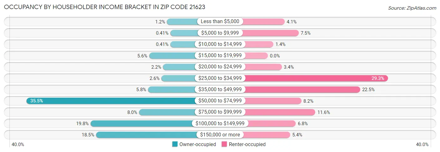 Occupancy by Householder Income Bracket in Zip Code 21623