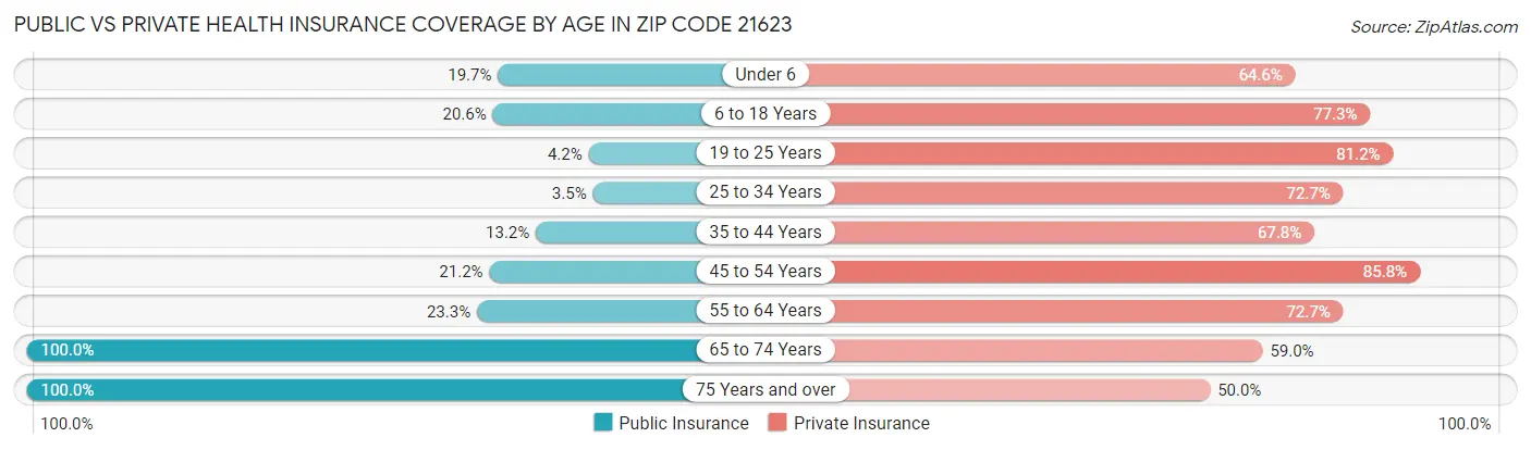 Public vs Private Health Insurance Coverage by Age in Zip Code 21623