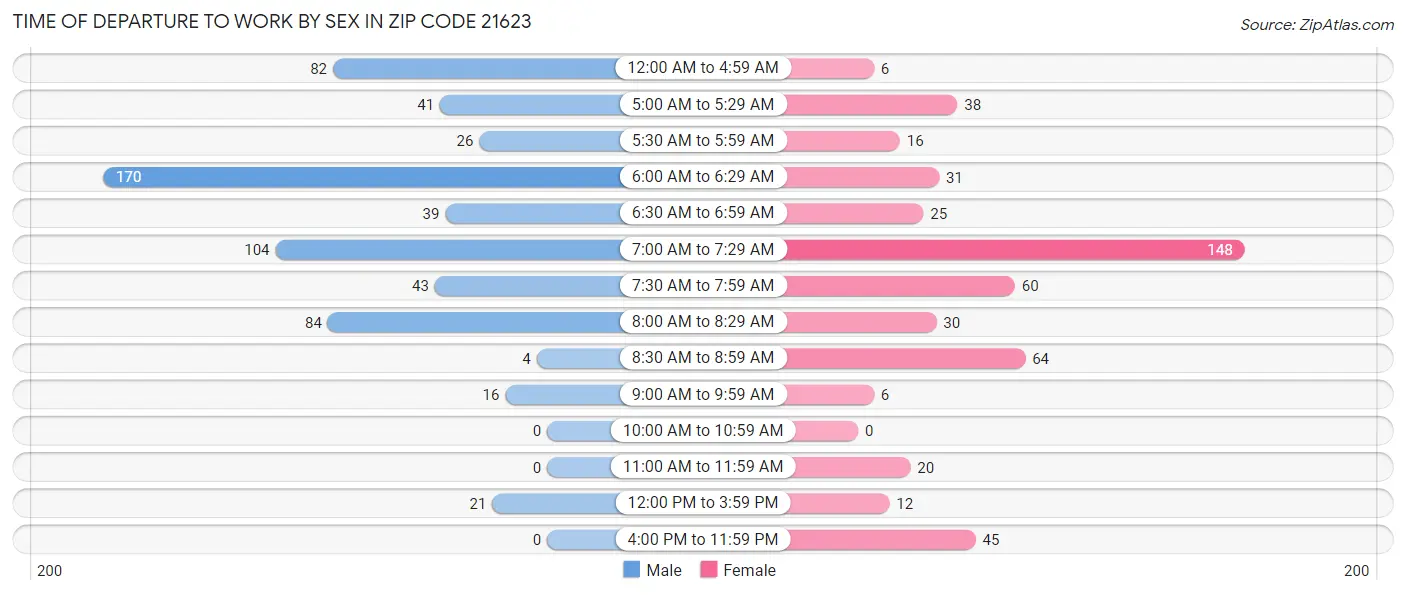 Time of Departure to Work by Sex in Zip Code 21623