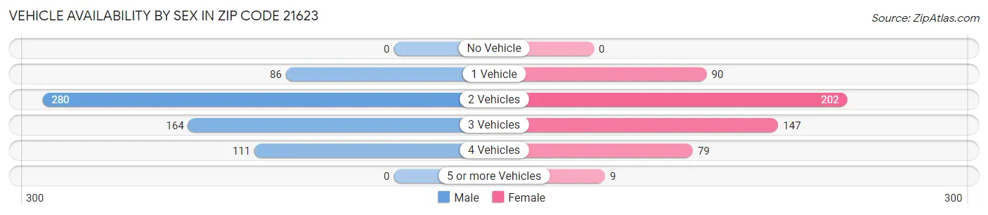 Vehicle Availability by Sex in Zip Code 21623