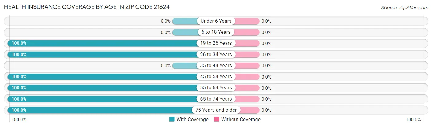 Health Insurance Coverage by Age in Zip Code 21624