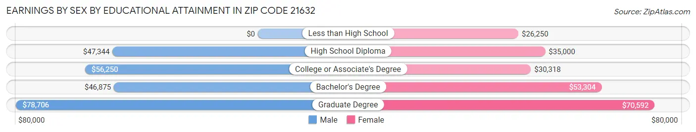 Earnings by Sex by Educational Attainment in Zip Code 21632