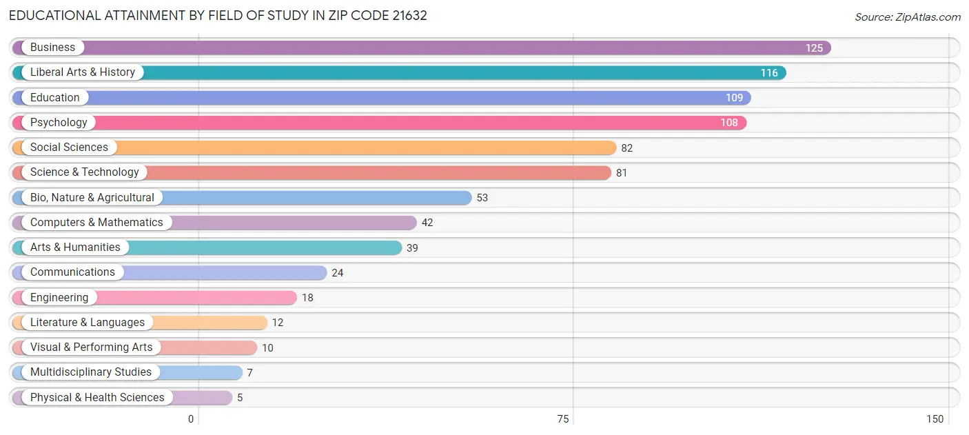 Educational Attainment by Field of Study in Zip Code 21632