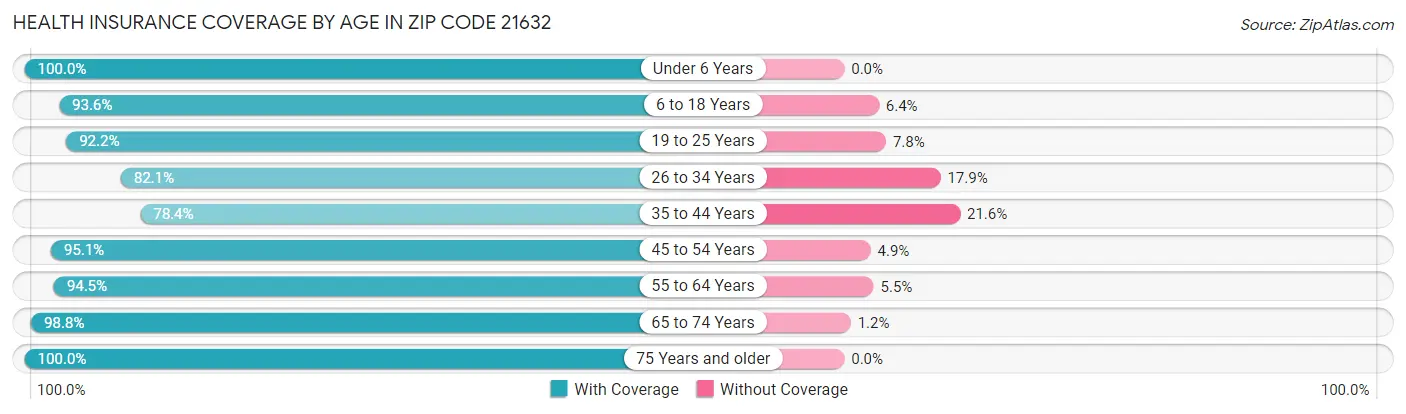 Health Insurance Coverage by Age in Zip Code 21632