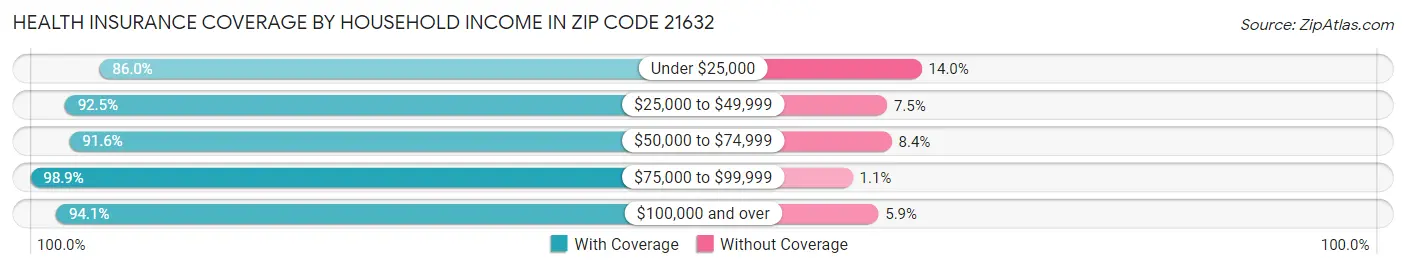 Health Insurance Coverage by Household Income in Zip Code 21632