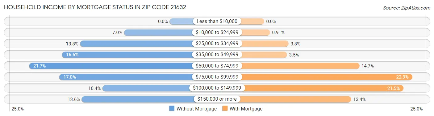 Household Income by Mortgage Status in Zip Code 21632