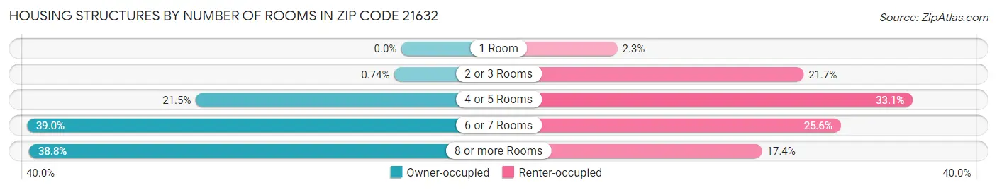 Housing Structures by Number of Rooms in Zip Code 21632