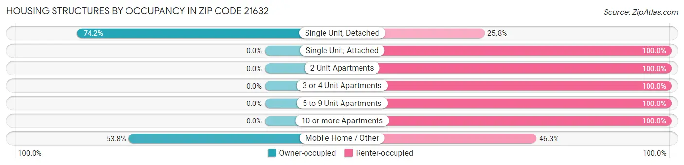 Housing Structures by Occupancy in Zip Code 21632