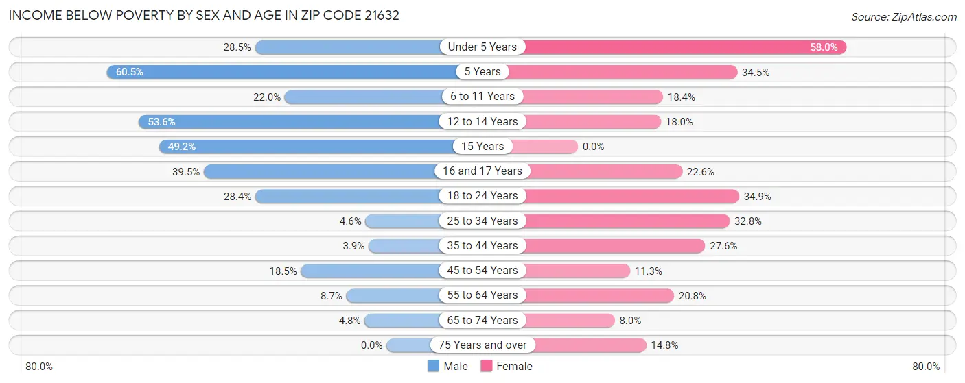 Income Below Poverty by Sex and Age in Zip Code 21632