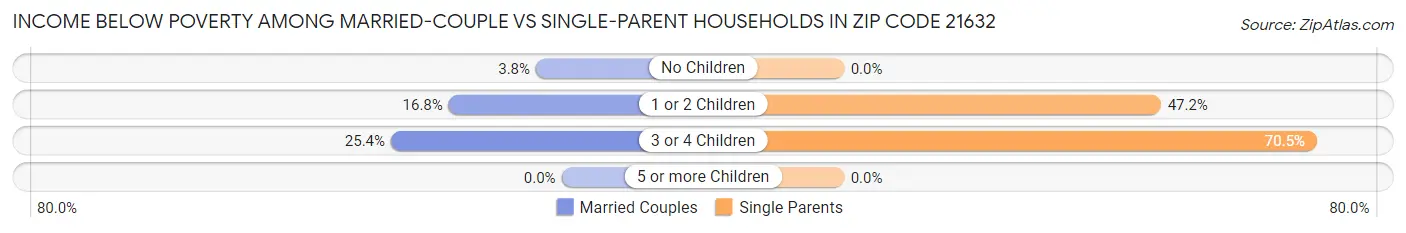 Income Below Poverty Among Married-Couple vs Single-Parent Households in Zip Code 21632