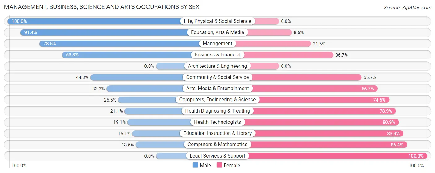Management, Business, Science and Arts Occupations by Sex in Zip Code 21632