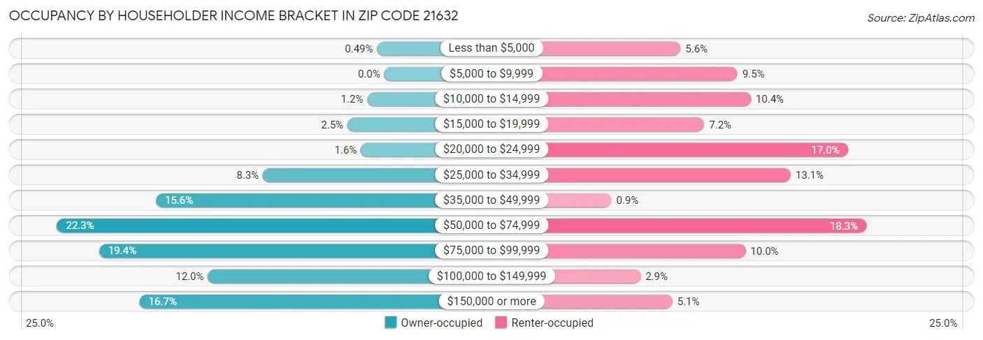 Occupancy by Householder Income Bracket in Zip Code 21632