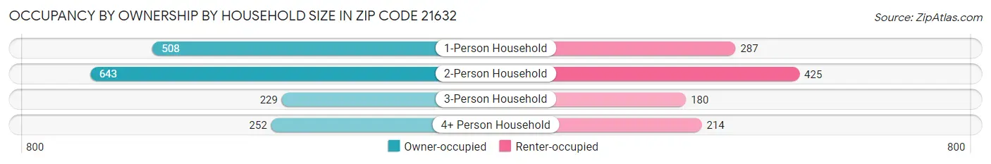 Occupancy by Ownership by Household Size in Zip Code 21632