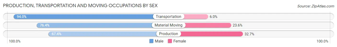 Production, Transportation and Moving Occupations by Sex in Zip Code 21632