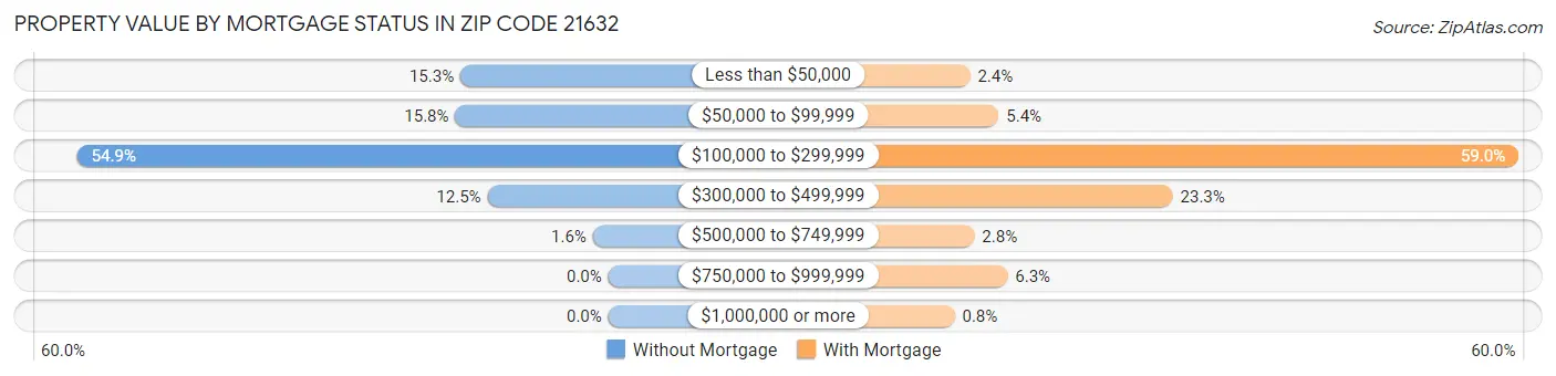 Property Value by Mortgage Status in Zip Code 21632