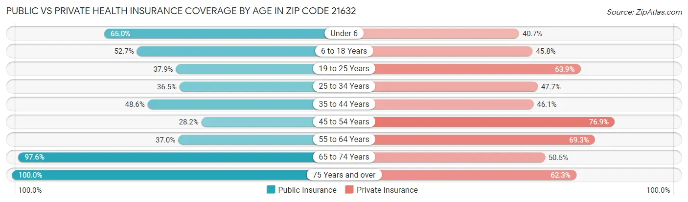 Public vs Private Health Insurance Coverage by Age in Zip Code 21632