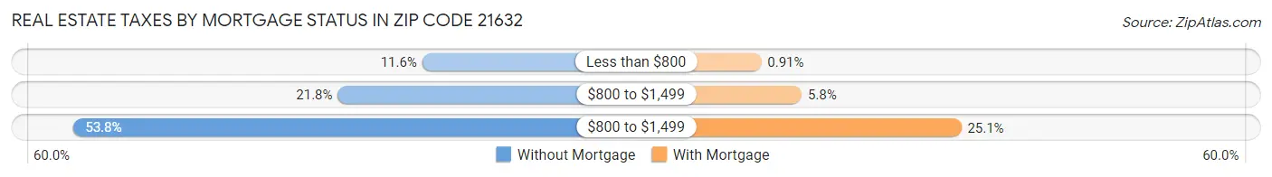 Real Estate Taxes by Mortgage Status in Zip Code 21632