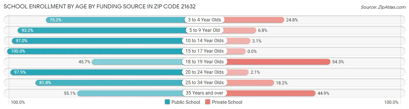 School Enrollment by Age by Funding Source in Zip Code 21632
