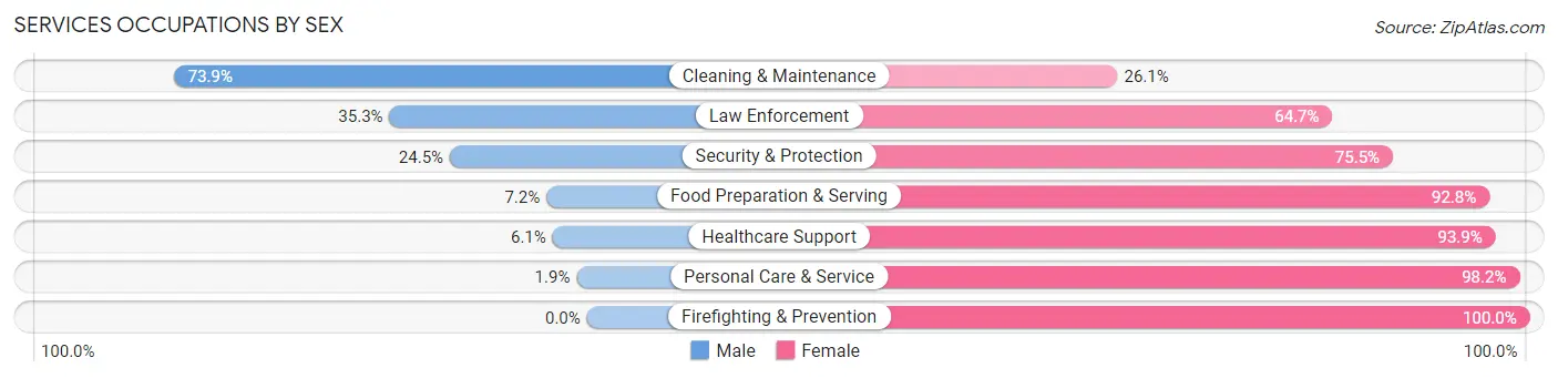 Services Occupations by Sex in Zip Code 21632