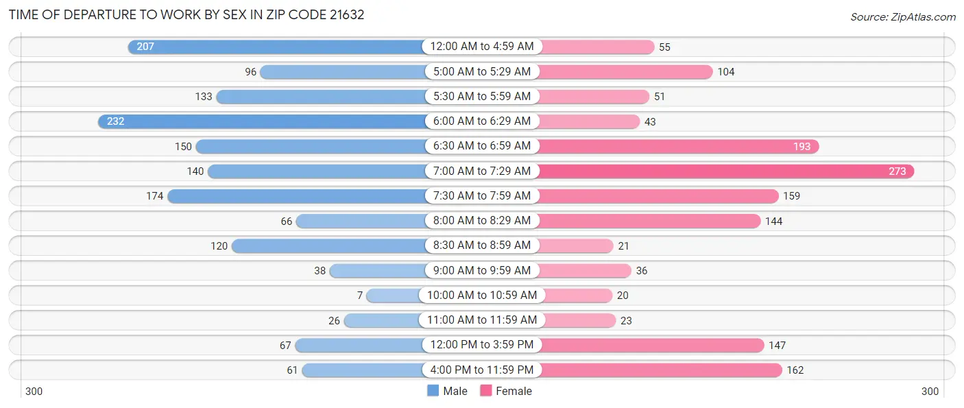 Time of Departure to Work by Sex in Zip Code 21632