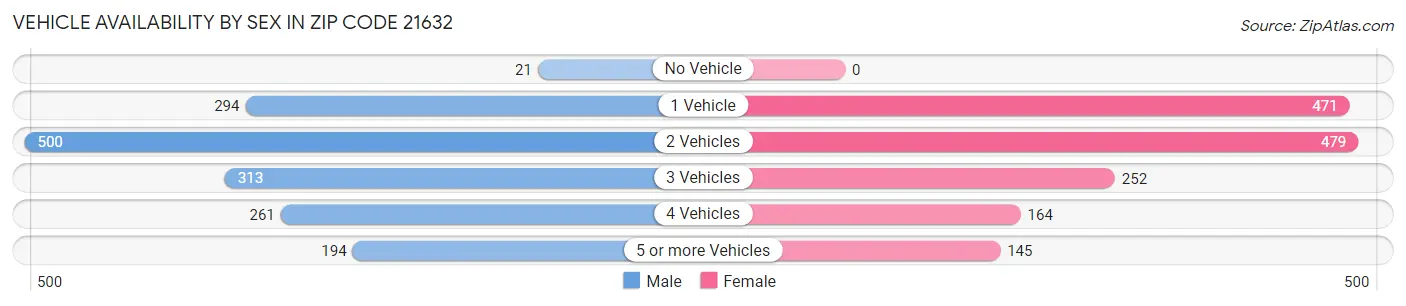 Vehicle Availability by Sex in Zip Code 21632