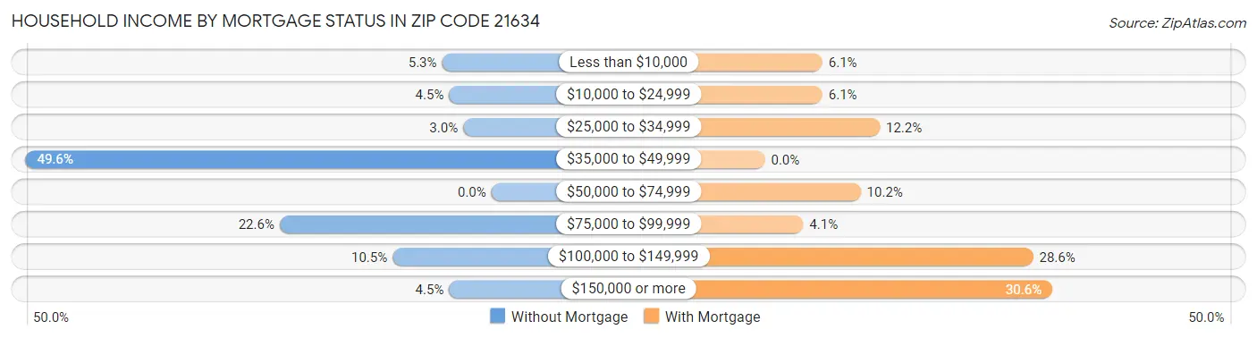 Household Income by Mortgage Status in Zip Code 21634