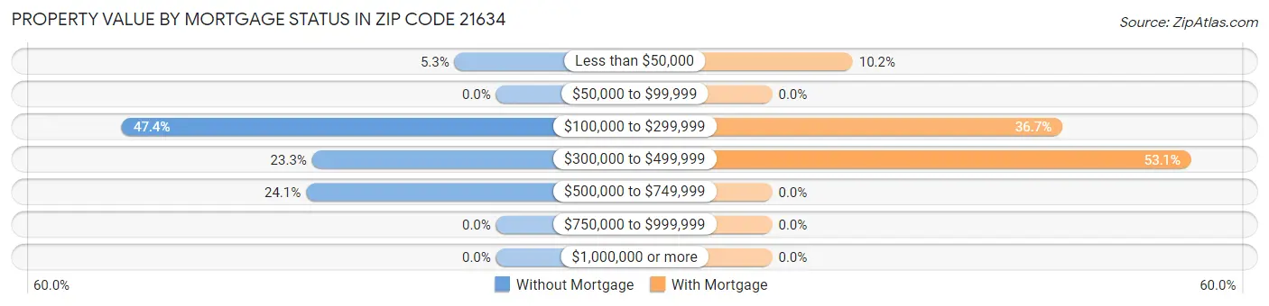 Property Value by Mortgage Status in Zip Code 21634